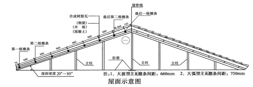 合成樹脂瓦安裝的坡度是多少？